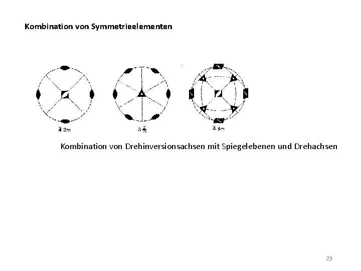 Kombination von Symmetrieelementen Kombination von Drehinversionsachsen mit Spiegelebenen und Drehachsen 23 