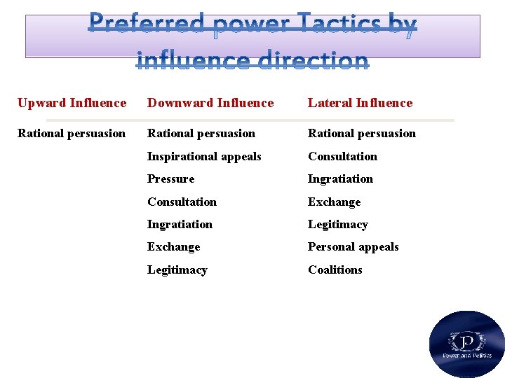 Upward Influence Downward Influence Lateral Influence Rational persuasion Inspirational appeals Consultation Pressure Ingratiation Consultation