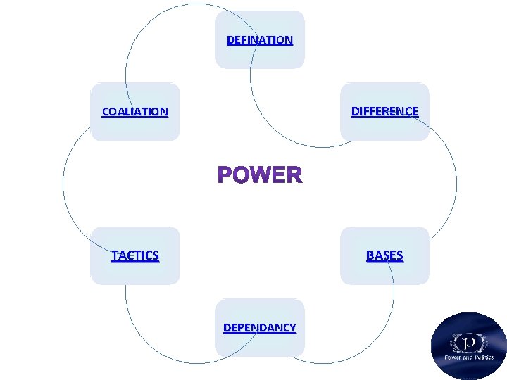 DEFINATION COALIATION DIFFERENCE TACTICS BASES DEPENDANCY 