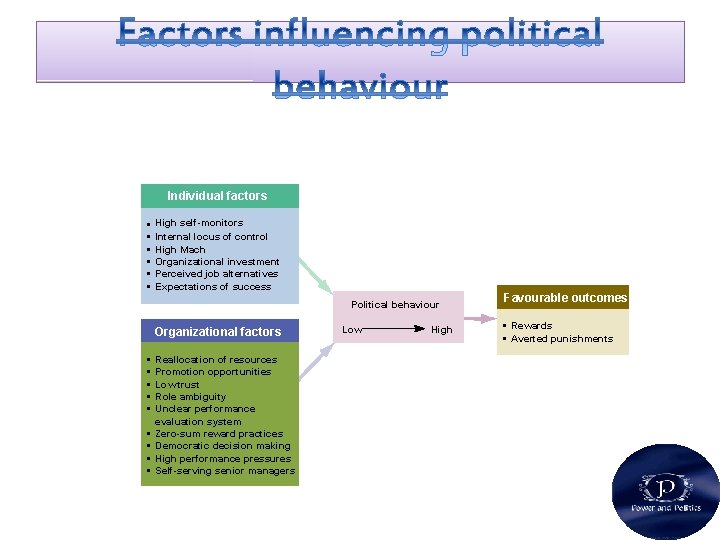 Individual factors • • • High self-monitors Internal locus of control High Mach Organizational