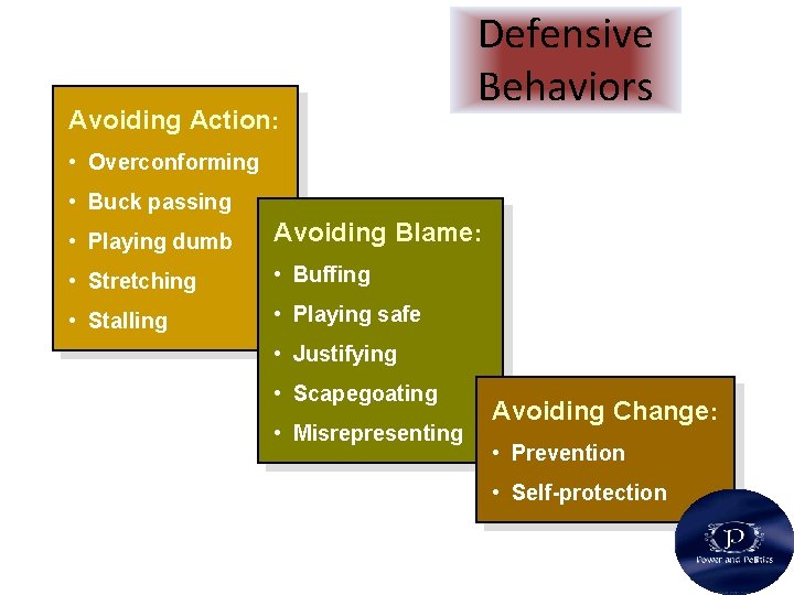 Avoiding Action: Defensive Behaviors • Overconforming • Buck passing • Playing dumb Avoiding Blame: