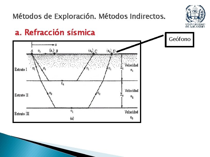 Métodos de Exploración. Métodos Indirectos. a. Refracción sísmica Geófono Métodos de Exploración. Métodos Indirectos. a. Refracción sísmica Geófono