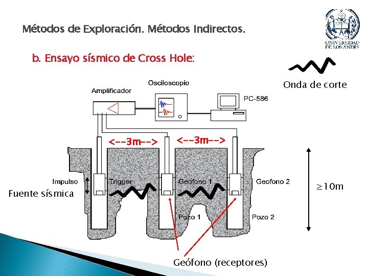 Métodos de Exploración. Métodos Indirectos. b. Ensayo sísmico de Cross Hole: Onda de corte Métodos de Exploración. Métodos Indirectos. b. Ensayo sísmico de Cross Hole: Onda de corte