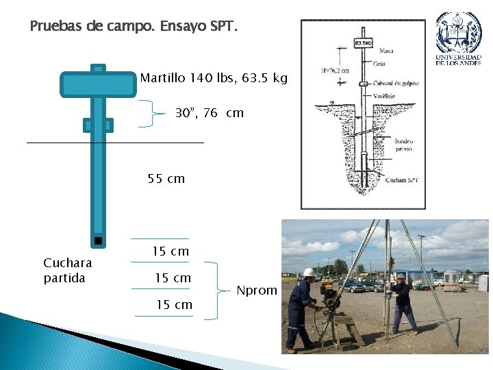 Pruebas de campo. Ensayo SPT. Martillo 140 lbs, 63. 5 kg 30”, 76 cm Pruebas de campo. Ensayo SPT. Martillo 140 lbs, 63. 5 kg 30”, 76 cm