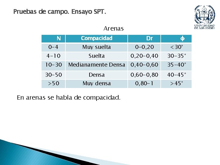 Pruebas de campo. Ensayo SPT. Arenas N Compacidad Dr 0 -4 Muy suelta 0 Pruebas de campo. Ensayo SPT. Arenas N Compacidad Dr 0 -4 Muy suelta 0