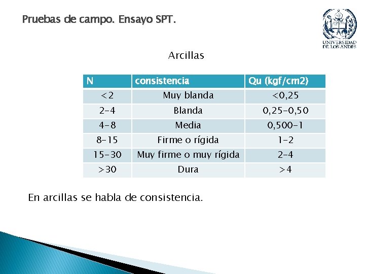 Pruebas de campo. Ensayo SPT. Arcillas N consistencia Qu (kgf/cm 2) <2 Muy blanda Pruebas de campo. Ensayo SPT. Arcillas N consistencia Qu (kgf/cm 2) <2 Muy blanda