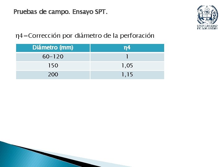 Pruebas de campo. Ensayo SPT. η 4=Corrección por diámetro de la perforación Diámetro (mm) Pruebas de campo. Ensayo SPT. η 4=Corrección por diámetro de la perforación Diámetro (mm)