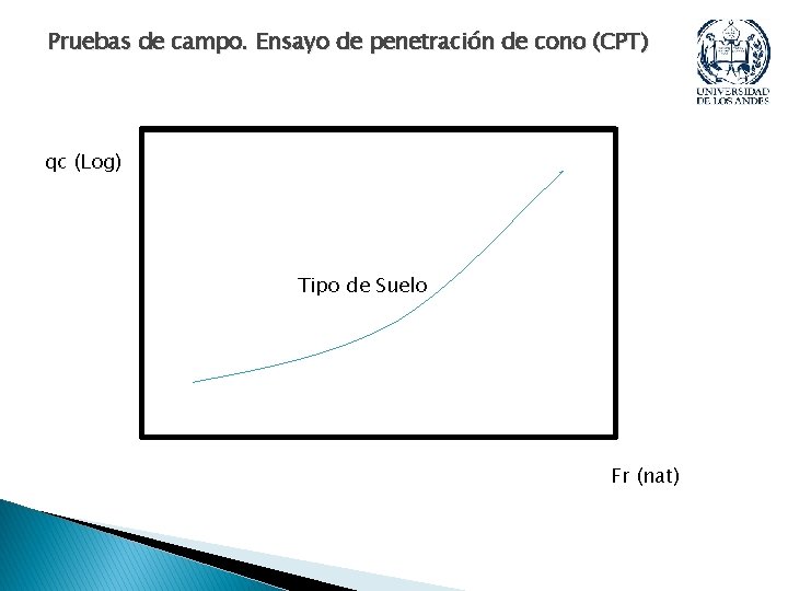 Pruebas de campo. Ensayo de penetración de cono (CPT) qc (Log) Tipo de Suelo Pruebas de campo. Ensayo de penetración de cono (CPT) qc (Log) Tipo de Suelo