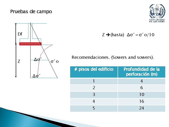 Pruebas de campo Df Z Z (hasta) Δσ´=σ´o/10 Δσ´ σ´o Recomendaciones. (Sowers and sowers). Pruebas de campo Df Z Z (hasta) Δσ´=σ´o/10 Δσ´ σ´o Recomendaciones. (Sowers and sowers).
