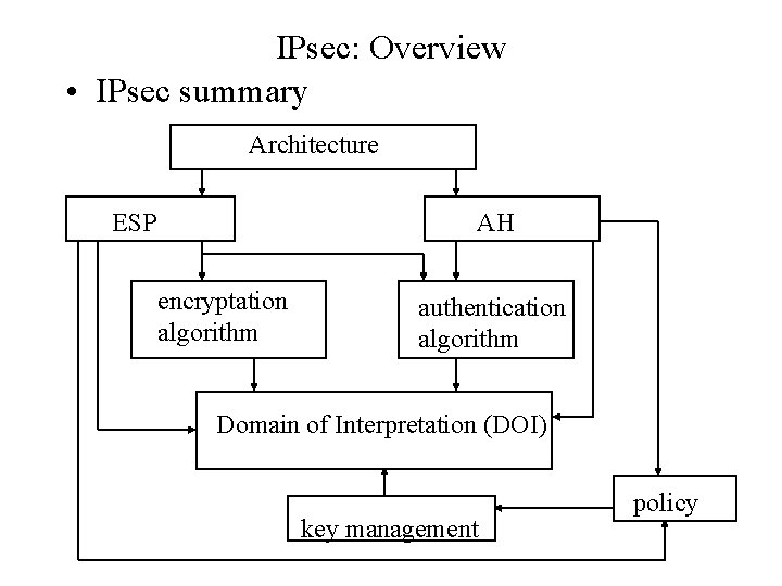 IPsec: Overview • IPsec summary Architecture ESP AH encryptation algorithm authentication algorithm Domain of