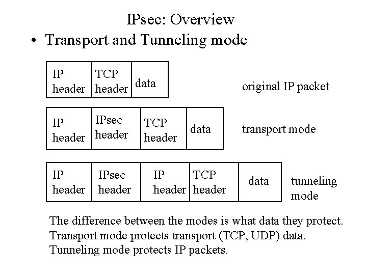 IPsec: Overview • Transport and Tunneling mode IP TCP header data IPsec IP header