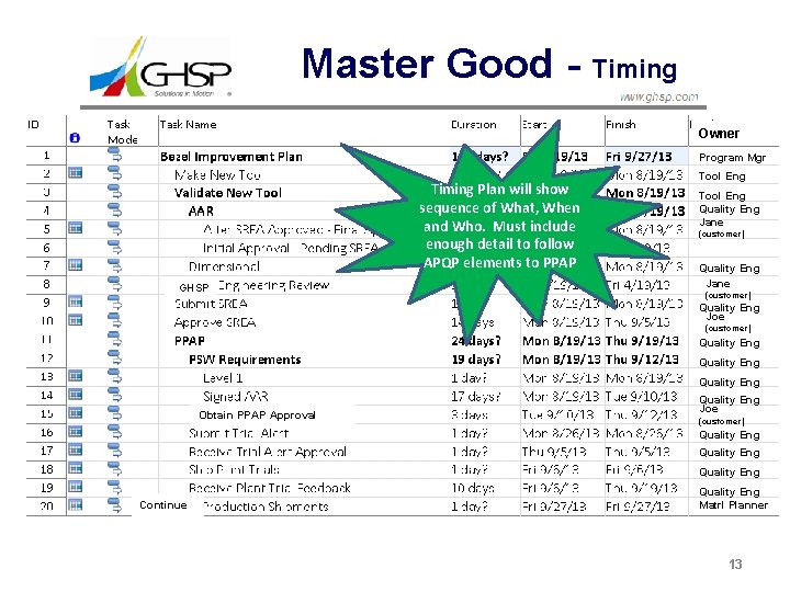 Master Good - Timing Owner Program Mgr Timing Plan will show sequence of What,