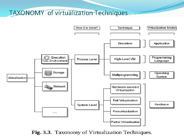 TAXONOMY of virtualization Techniques 