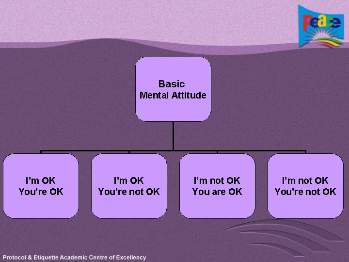 Basic Mental Attitude I’m OK You’re OK I’m OK You’re not OK I’m not