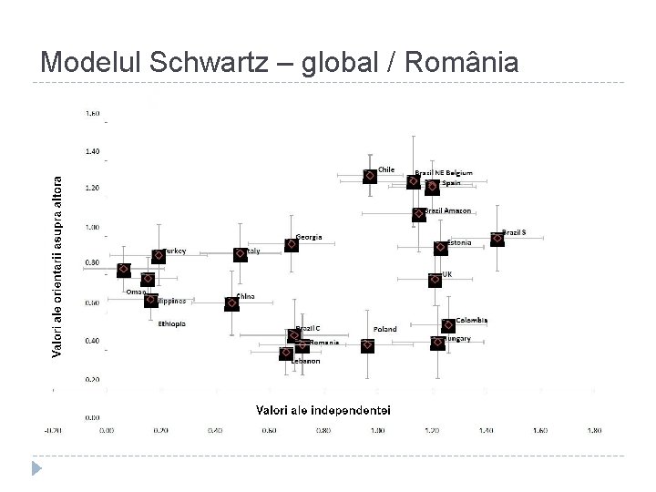 Modelul Schwartz – global / România 