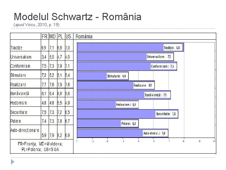 Modelul Schwartz - România (apud Voicu, 2010, p. 19) 