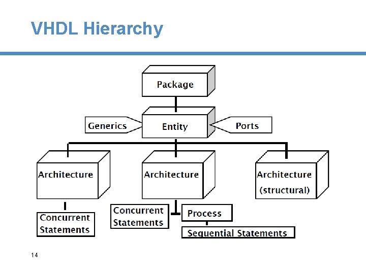 VHDL Hierarchy 14 