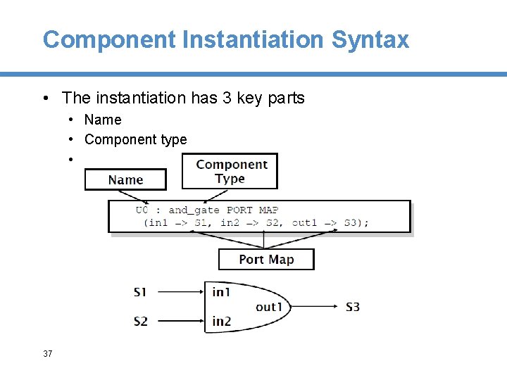 Component Instantiation Syntax • The instantiation has 3 key parts • Name • Component