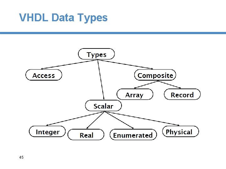 VHDL Data Types 45 