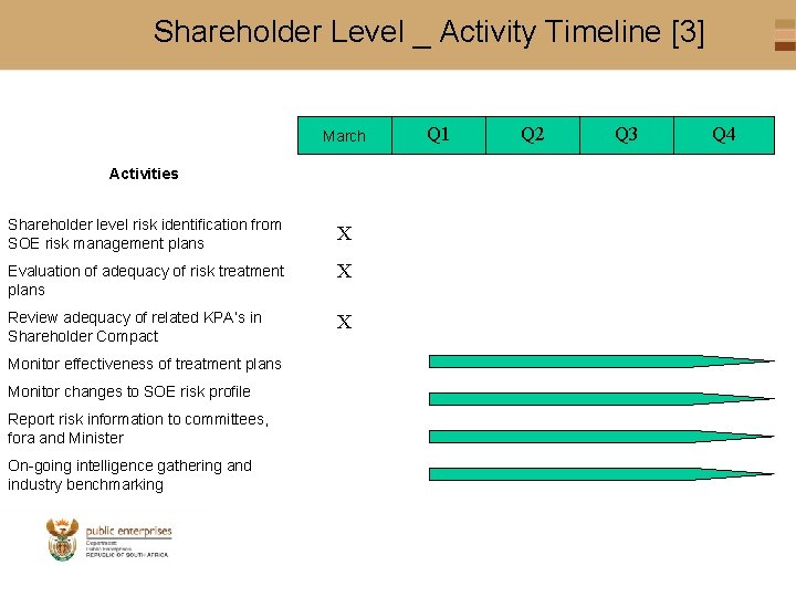 Shareholder Level _ Activity Timeline [3] March Activities Shareholder level risk identification from SOE