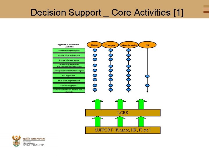 Decision Support _ Core Activities [1] LGRS SUPPORT (Finance, HR, IT etc. ) 