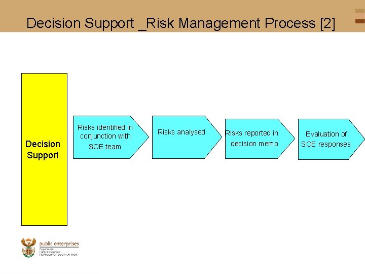 Decision Support _Risk Management Process [2] Decision Support Risks identified in conjunction with SOE