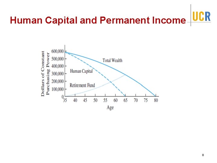 Human Capital and Permanent Income 8 
