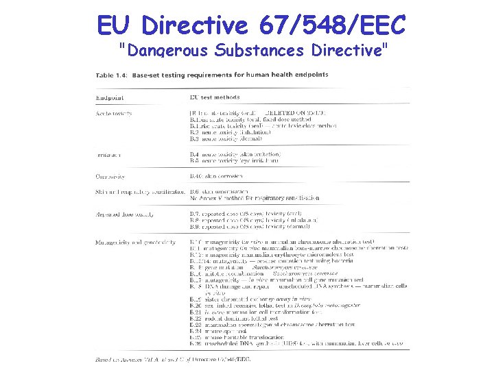 EU Directive 67/548/EEC "Dangerous Substances Directive" 