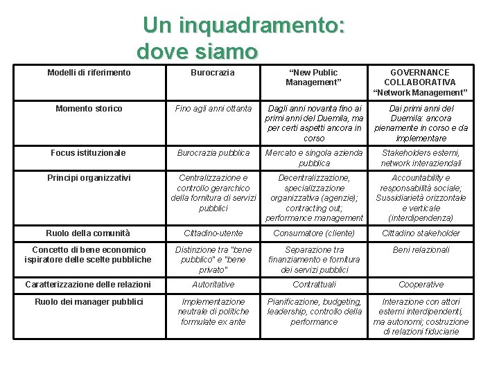 Un inquadramento: dove siamo Modelli di riferimento Burocrazia “New Public Management” GOVERNANCE COLLABORATIVA “Network