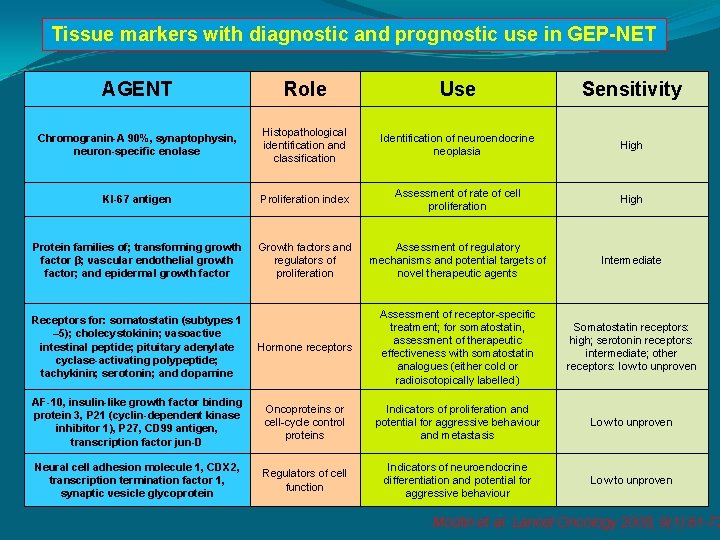 Tissue markers with diagnostic and prognostic use in GEP-NET AGENT Role Use Sensitivity Chromogranin-A Tissue markers with diagnostic and prognostic use in GEP-NET AGENT Role Use Sensitivity Chromogranin-A