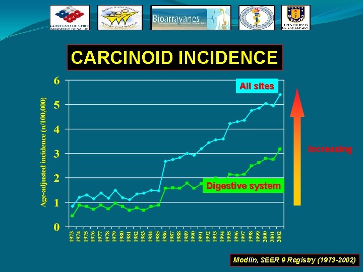 CARCINOID INCIDENCE All sites Digestive system Modlin, SEER 9 Registry (1973 -2002) CARCINOID INCIDENCE All sites Digestive system Modlin, SEER 9 Registry (1973 -2002)
