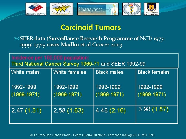 Carcinoid Tumors SEER data (Surveillance Research Programme of NCI) 19731999: 13715 cases Modlin et Carcinoid Tumors SEER data (Surveillance Research Programme of NCI) 19731999: 13715 cases Modlin et