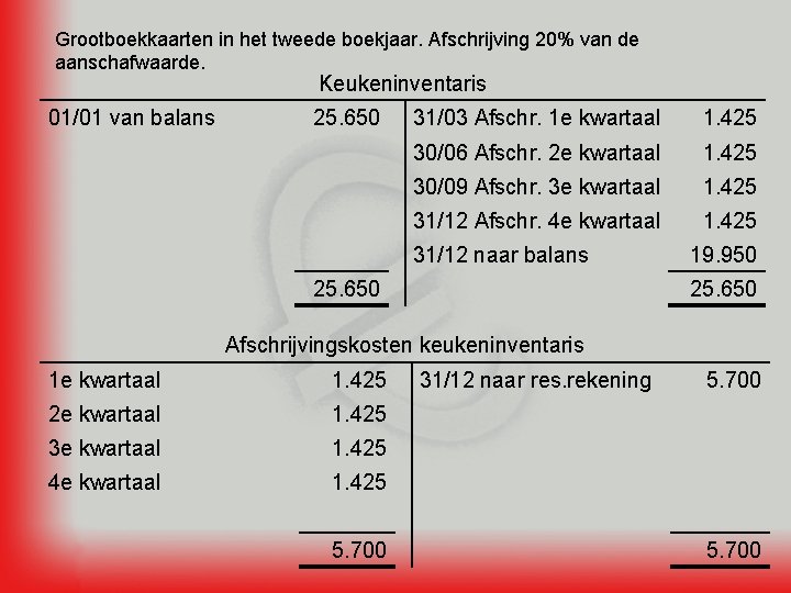 Grootboekkaarten in het tweede boekjaar. Afschrijving 20% van de aanschafwaarde. Keukeninventaris 01/01 van balans