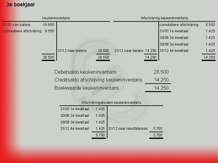 3 e boekjaar Keukeninventaris 01/01 van balans Afschrijving keukeninventaris 19. 950 cumulatieve afschrijving 8.