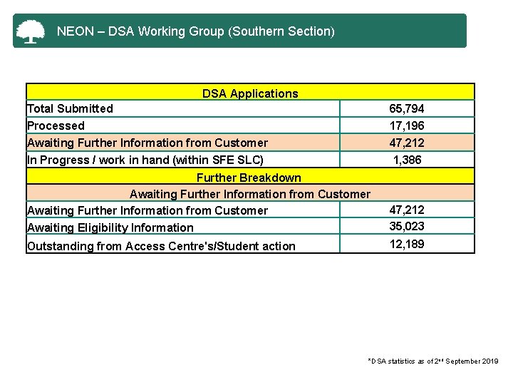 NEON – DSA Working Group (Southern Section) DSA Applications Total Submitted Processed Awaiting Further