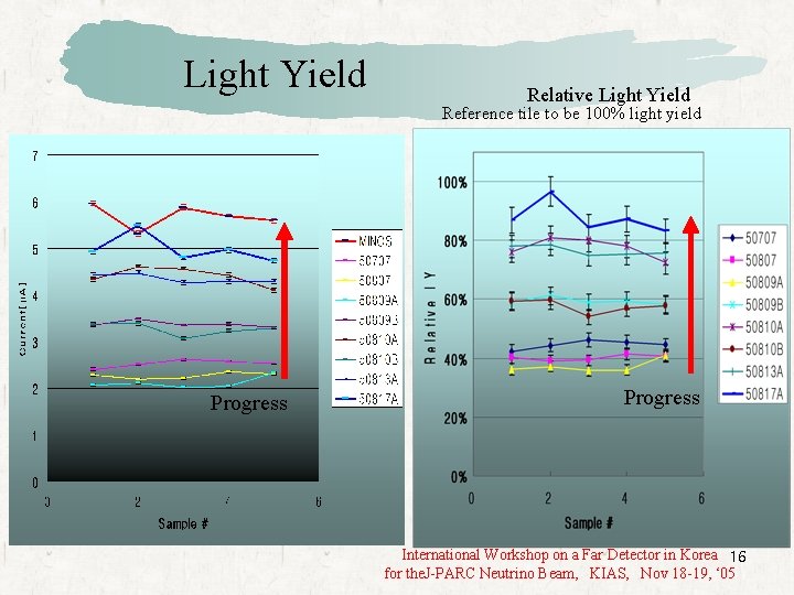 Light Yield Relative Light Yield Reference tile to be 100% light yield Progress International