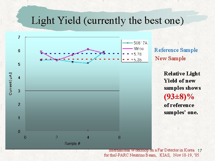 Light Yield (currently the best one) Reference Sample New Sample Relative Light Yield of