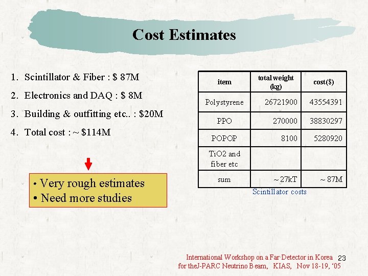 Cost Estimates 1. Scintillator & Fiber : $ 87 M 2. Electronics and DAQ