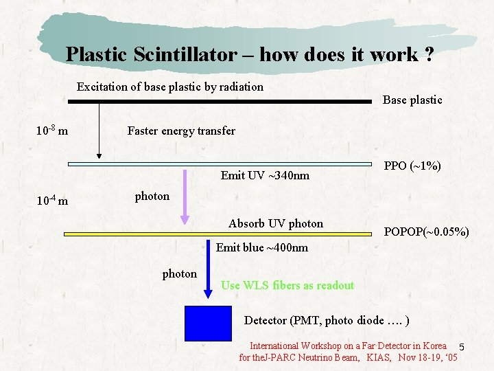 Plastic Scintillator – how does it work ? Excitation of base plastic by radiation