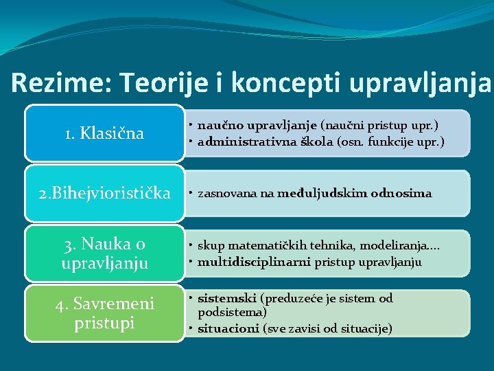 Rezime: Teorije i koncepti upravljanja 1. Klasična 2. Bihejvioristička 3. Nauka o upravljanju 4.