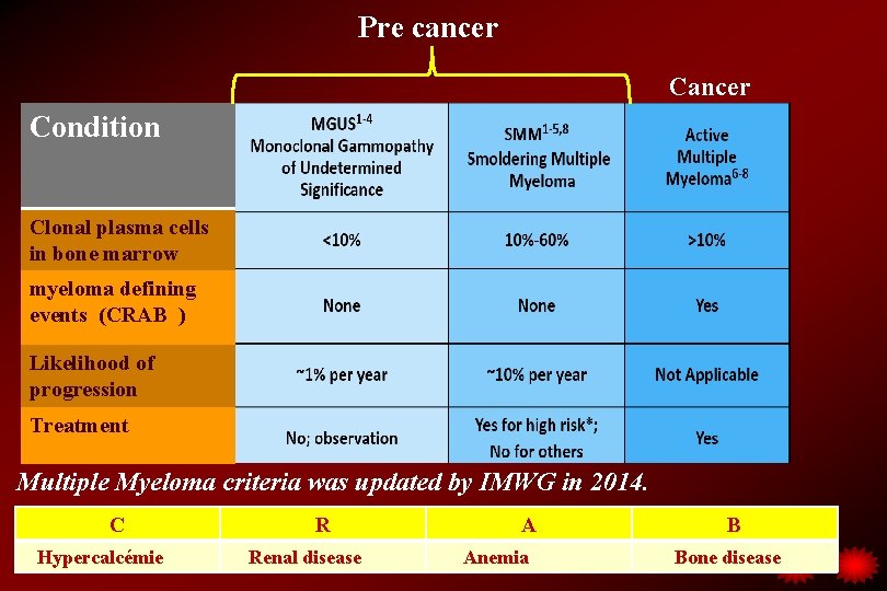 Pre cancer Condition Clonal plasma cells in bone marrow myeloma defining events (CRAB )