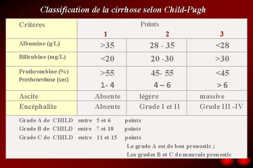 Classification de la cirrhose selon Child-Pugh Points Critères 1 2 3 Albumine (g/L) >35