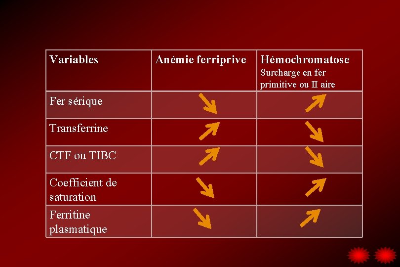 Variables Anémie ferriprive Hémochromatose Surcharge en fer primitive ou II aire Fer sérique Transferrine
