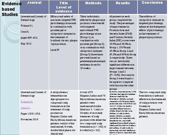 Evidence Journal based Studies International Journal of Dermatology Volume 51, Issue 5, pages 609–