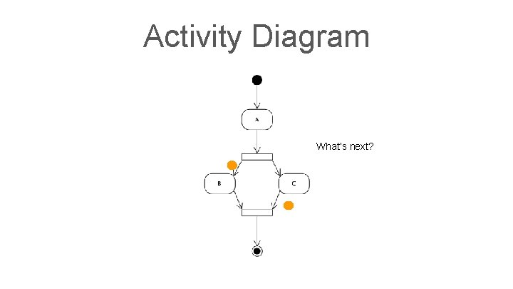 Activity Diagram What’s next? 
