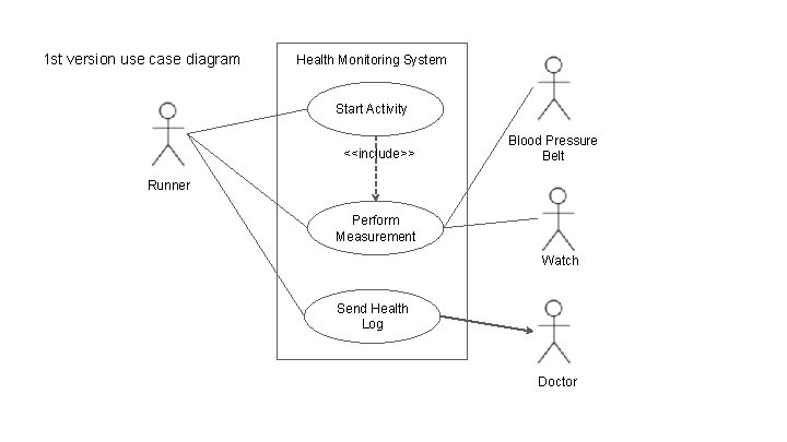 1 st version use case diagram Health Monitoring System Start Activity <<include>> Blood Pressure