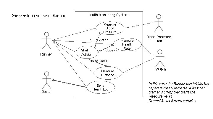 2 nd version use case diagram Health Monitoring System Measure Blood Pressure <<include>> Runner