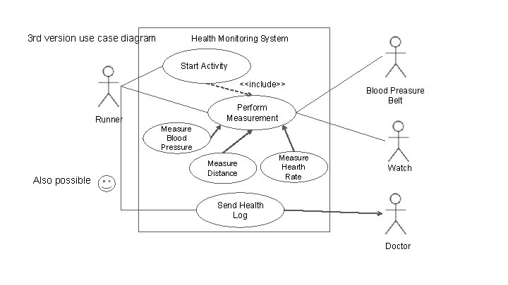 3 rd version use case diagram Health Monitoring System Start Activity <<include>> Perform Measurement