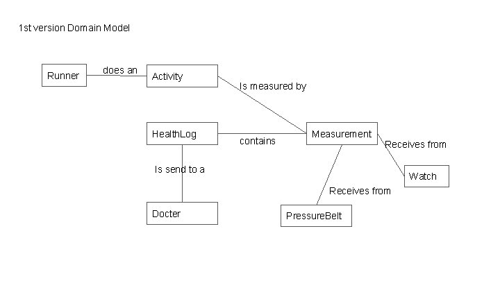 1 st version Domain Model Runner does an Activity Health. Log Is measured by