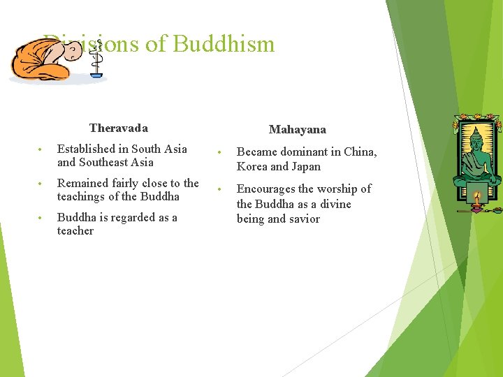 Divisions of Buddhism Theravada Mahayana • Established in South Asia and Southeast Asia •